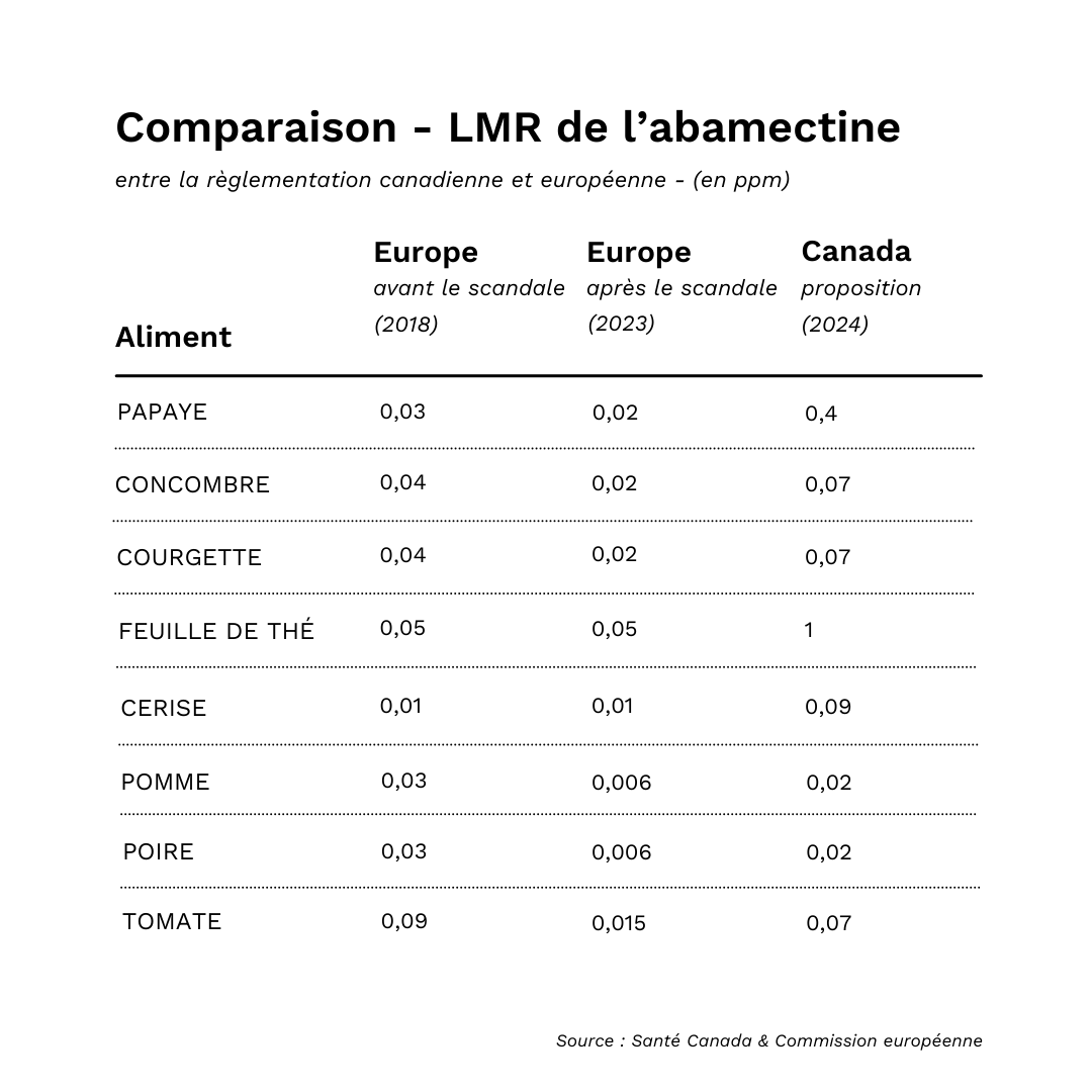 comparaison des LMR Europe/Canada