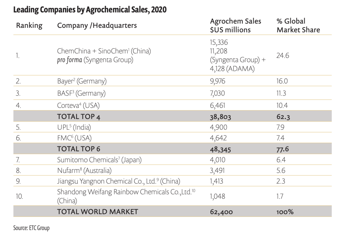 Leading Compagnies by Agrochemical Sales, 2020