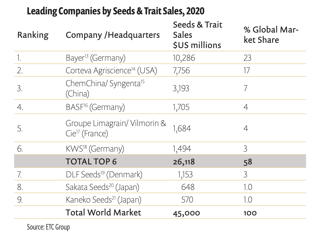 Leading Compagnies by Seeds and Trait Sales, 2020