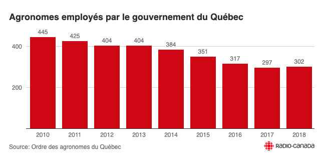 évolution du nombre d'agronomes employés par le gouvernement du Québec