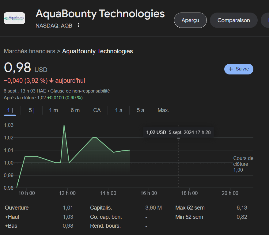 Bourse Aquabounty