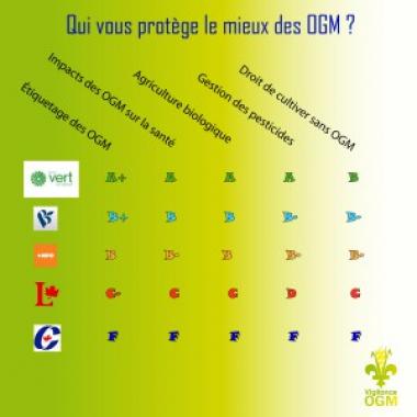 Élections : Quels partis vous protègent le mieux des OGM ?