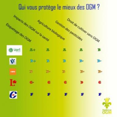 Élections : Quels partis vous protègent le mieux des OGM ? 